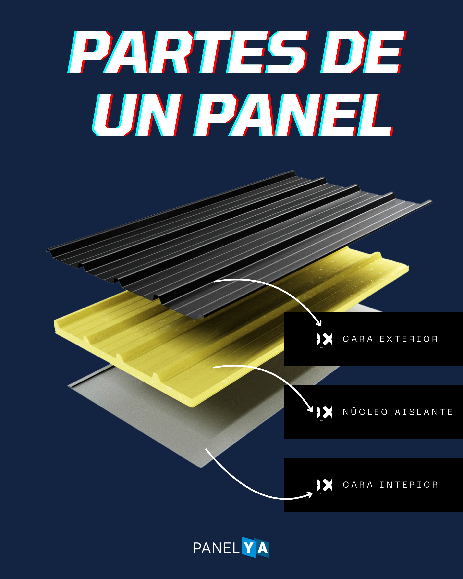 Las tres partes de un panel sandwich: cara exterior, núcleo aislante y cara interior